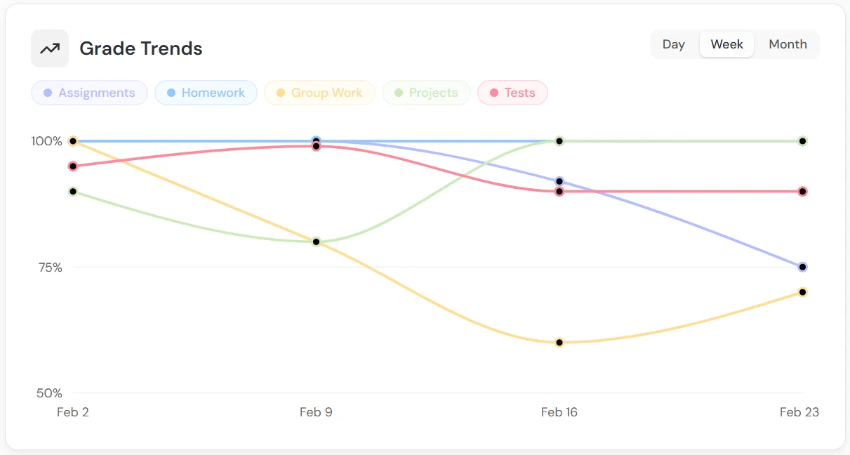 Grades trend